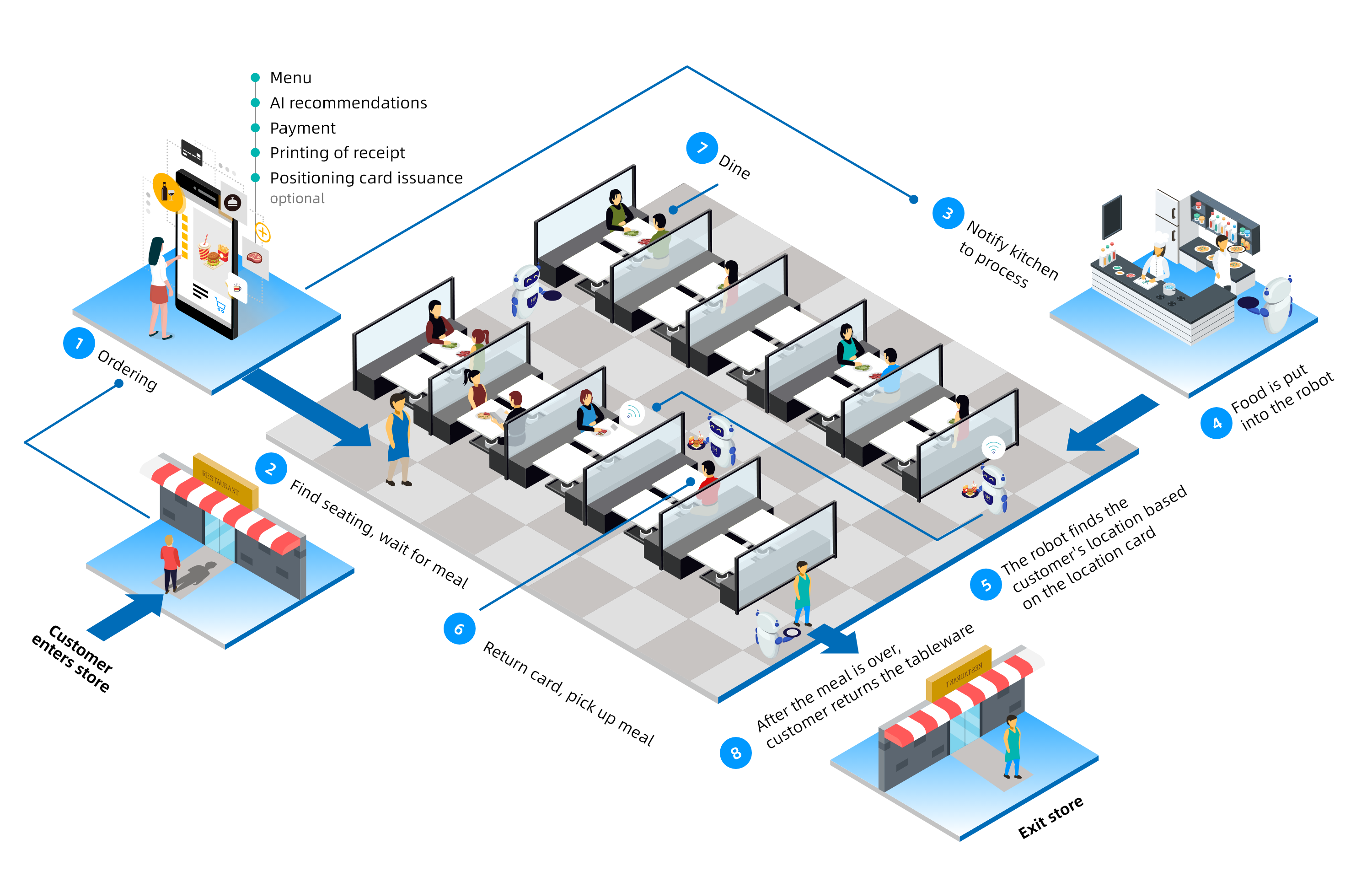 Smart F&B Solution - FACESEC Group.